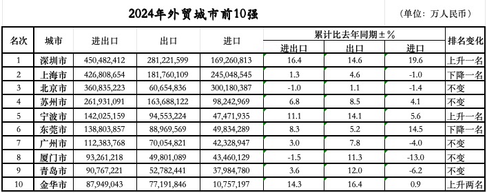 位次落定：三城跃升七城规模过万亿不朽情缘游戏网站址外贸前10城