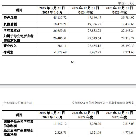 75%股份 标的Q1亏损去年营收降不朽情缘登录慈星股份拟买顺义科技(图2)
